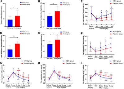 Therapeutic role of Wuda granule in gastrointestinal motility disorder through promoting gastrointestinal motility and decreasing inflammatory level